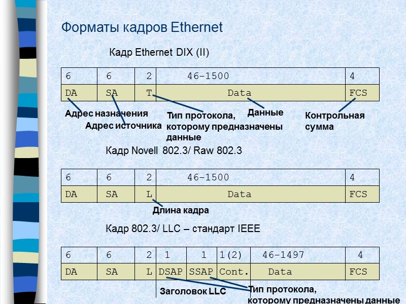 Форматы кадров Ethernet 6 6 2 46-1500   4 DA SA T 